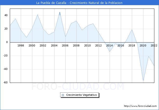 Crecimiento Vegetativo del municipio de La Puebla de Cazalla desde 1996 hasta el 2022 