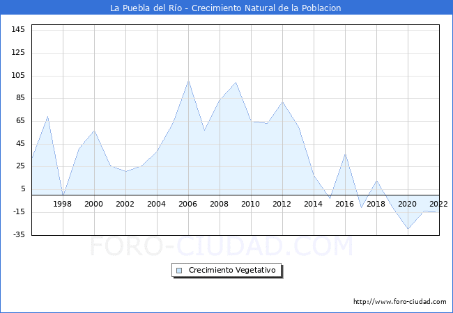 Crecimiento Vegetativo del municipio de La Puebla del Ro desde 1996 hasta el 2022 