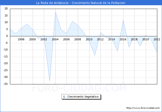 Crecimiento Vegetativo del municipio de La Roda de Andaluca desde 1996 hasta el 2022 