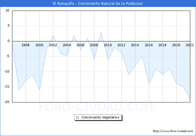 Crecimiento Vegetativo del municipio de El Ronquillo desde 1996 hasta el 2022 
