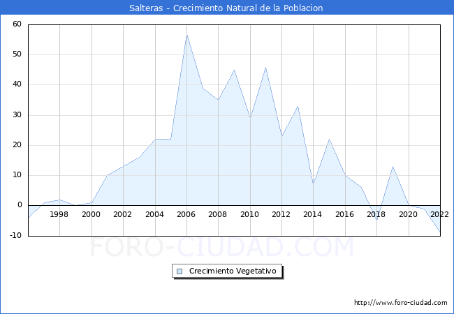 Crecimiento Vegetativo del municipio de Salteras desde 1996 hasta el 2022 