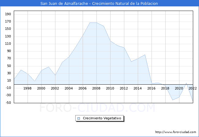 Crecimiento Vegetativo del municipio de San Juan de Aznalfarache desde 1996 hasta el 2022 
