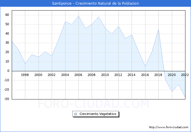 Crecimiento Vegetativo del municipio de Santiponce desde 1996 hasta el 2022 