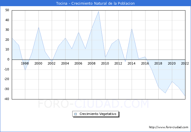 Crecimiento Vegetativo del municipio de Tocina desde 1996 hasta el 2022 