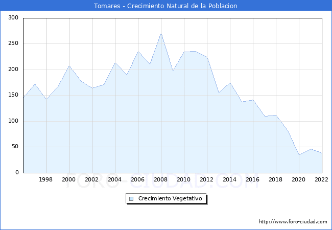 Crecimiento Vegetativo del municipio de Tomares desde 1996 hasta el 2022 