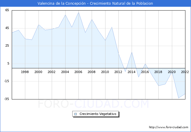 Crecimiento Vegetativo del municipio de Valencina de la Concepcin desde 1996 hasta el 2022 