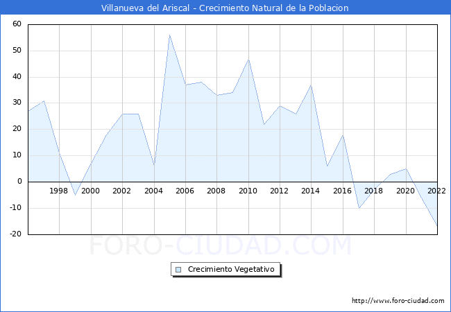 Crecimiento Vegetativo del municipio de Villanueva del Ariscal desde 1996 hasta el 2022 