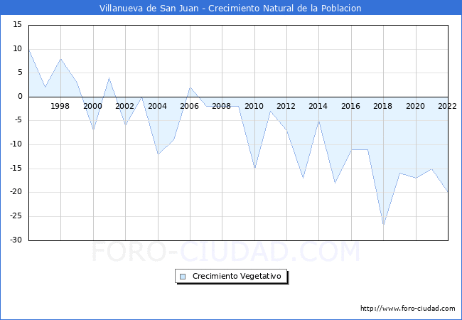 Crecimiento Vegetativo del municipio de Villanueva de San Juan desde 1996 hasta el 2022 