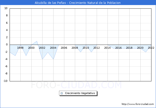 Crecimiento Vegetativo del municipio de Alcubilla de las Peas desde 1996 hasta el 2022 