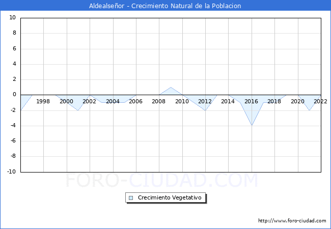 Crecimiento Vegetativo del municipio de Aldealseor desde 1996 hasta el 2022 