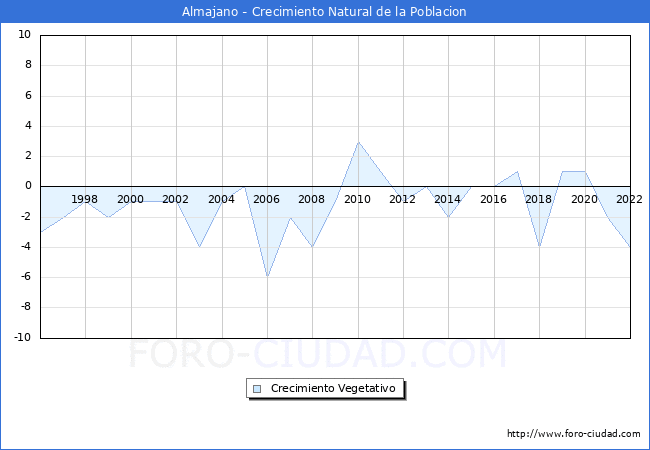 Crecimiento Vegetativo del municipio de Almajano desde 1996 hasta el 2022 