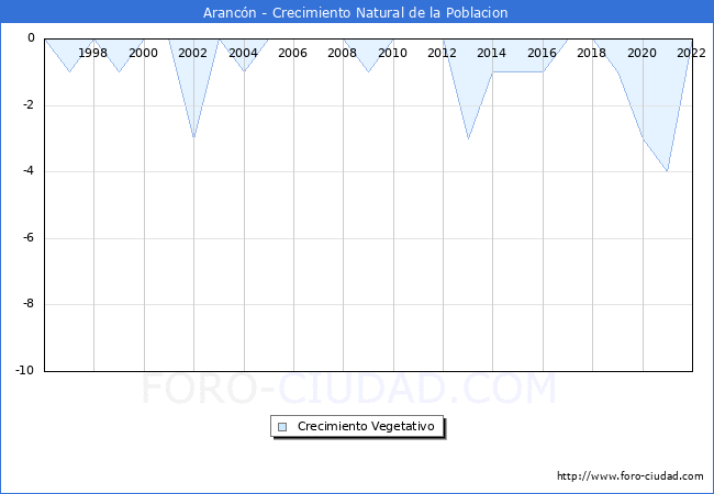 Crecimiento Vegetativo del municipio de Arancn desde 1996 hasta el 2022 