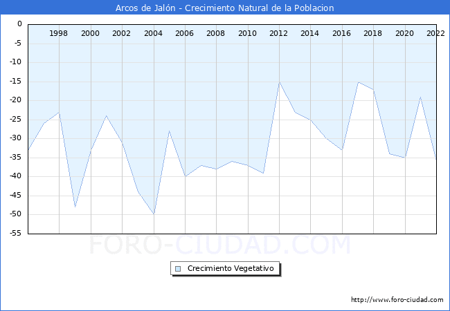 Crecimiento Vegetativo del municipio de Arcos de Jaln desde 1996 hasta el 2022 