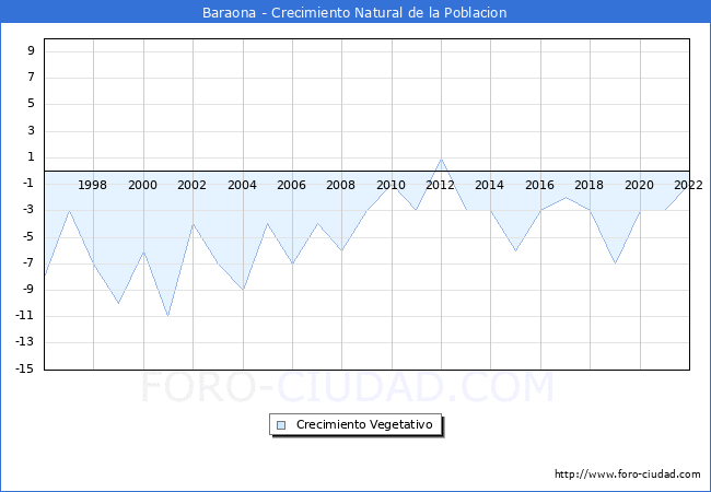 Crecimiento Vegetativo del municipio de Baraona desde 1996 hasta el 2022 