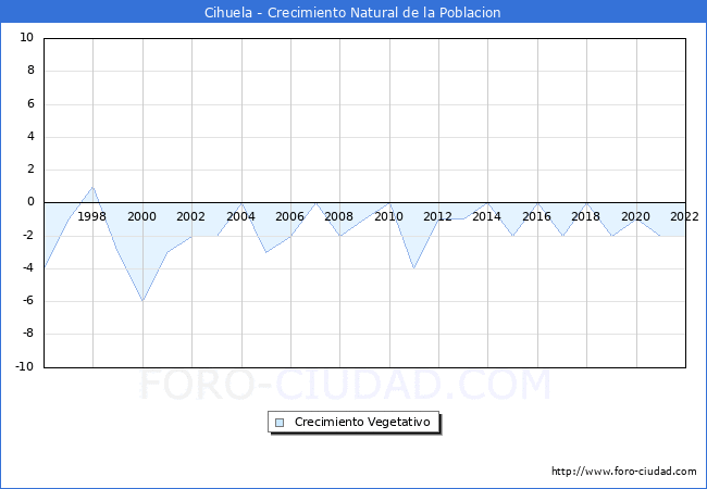 Crecimiento Vegetativo del municipio de Cihuela desde 1996 hasta el 2022 