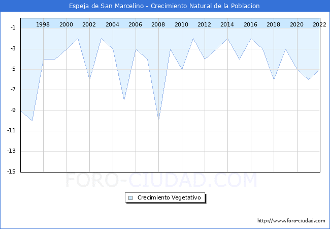 Crecimiento Vegetativo del municipio de Espeja de San Marcelino desde 1996 hasta el 2022 