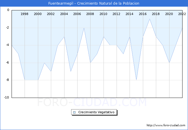 Crecimiento Vegetativo del municipio de Fuentearmegil desde 1996 hasta el 2022 
