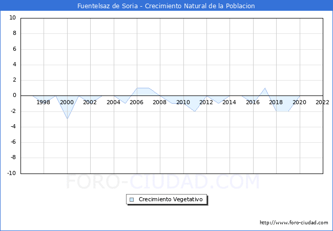 Crecimiento Vegetativo del municipio de Fuentelsaz de Soria desde 1996 hasta el 2022 