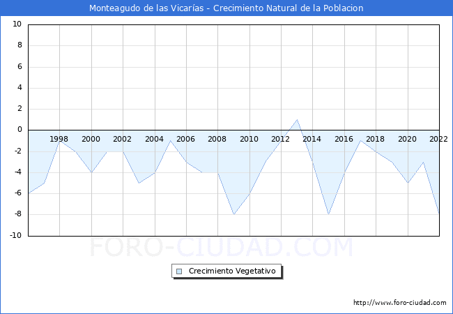Crecimiento Vegetativo del municipio de Monteagudo de las Vicaras desde 1996 hasta el 2022 