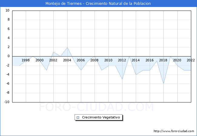 Crecimiento Vegetativo del municipio de Montejo de Tiermes desde 1996 hasta el 2022 