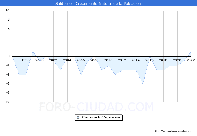 Crecimiento Vegetativo del municipio de Salduero desde 1996 hasta el 2022 