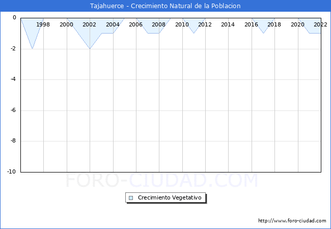 Crecimiento Vegetativo del municipio de Tajahuerce desde 1996 hasta el 2022 