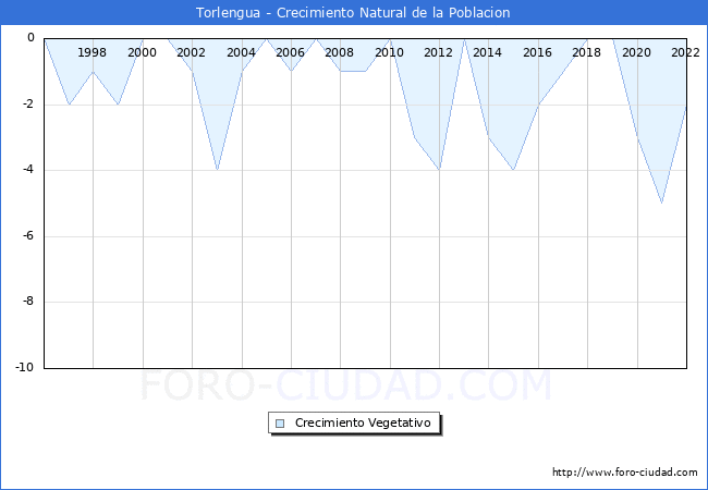 Crecimiento Vegetativo del municipio de Torlengua desde 1996 hasta el 2022 