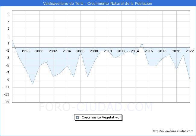 Crecimiento Vegetativo del municipio de Valdeavellano de Tera desde 1996 hasta el 2022 
