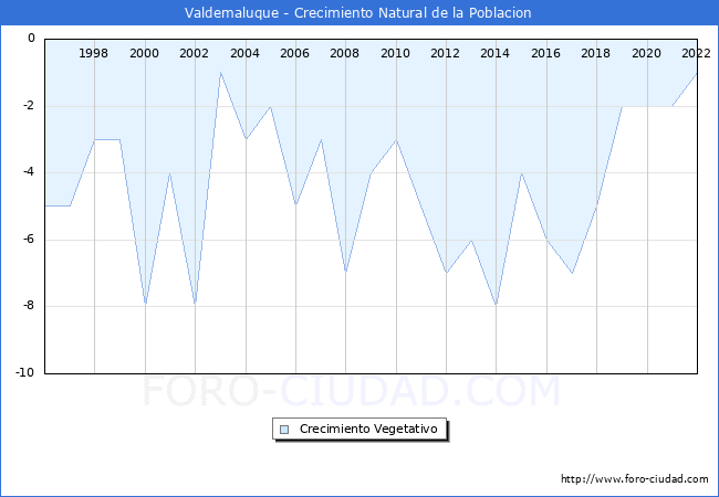 Crecimiento Vegetativo del municipio de Valdemaluque desde 1996 hasta el 2022 