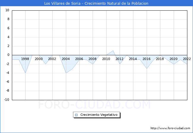 Crecimiento Vegetativo del municipio de Los Villares de Soria desde 1996 hasta el 2022 