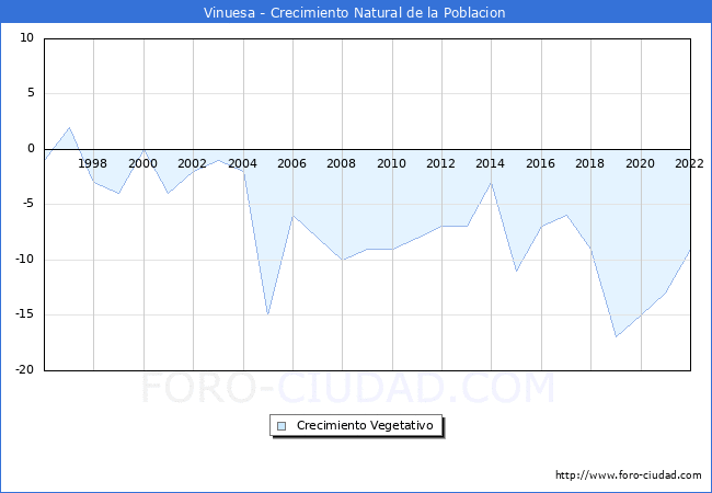 Crecimiento Vegetativo del municipio de Vinuesa desde 1996 hasta el 2022 