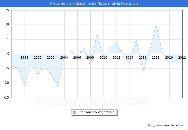 Crecimiento Vegetativo del municipio de Aiguamrcia desde 1996 hasta el 2022 