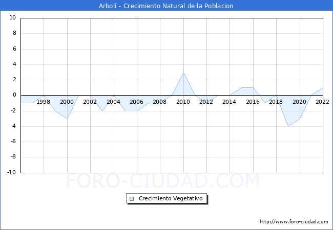 Crecimiento Vegetativo del municipio de Arbol desde 1996 hasta el 2022 