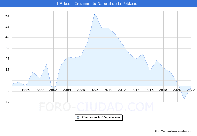 Crecimiento Vegetativo del municipio de L'Arbo desde 1996 hasta el 2022 