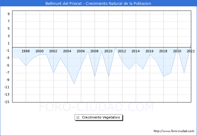 Crecimiento Vegetativo del municipio de Bellmunt del Priorat desde 1996 hasta el 2022 