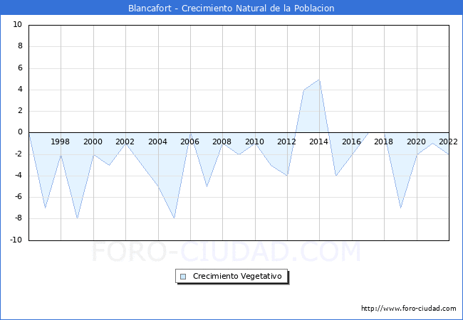 Crecimiento Vegetativo del municipio de Blancafort desde 1996 hasta el 2022 