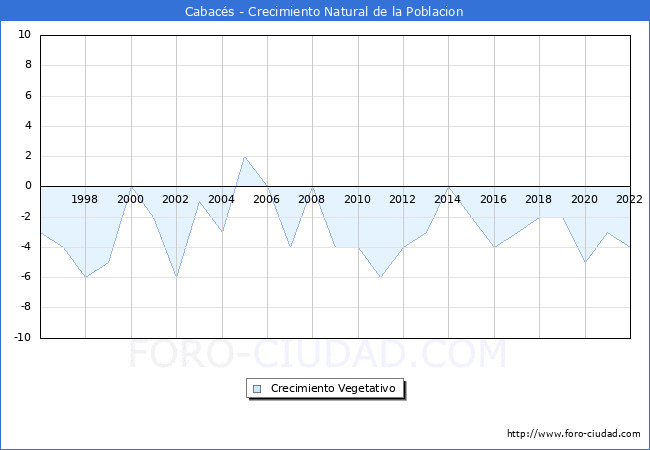 Crecimiento Vegetativo del municipio de Cabacs desde 1996 hasta el 2022 