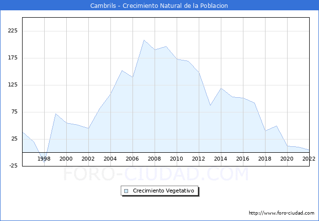 Crecimiento Vegetativo del municipio de Cambrils desde 1996 hasta el 2022 