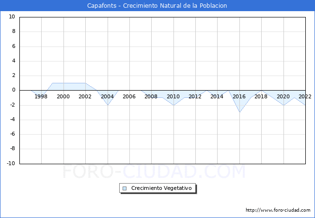 Crecimiento Vegetativo del municipio de Capafonts desde 1996 hasta el 2022 