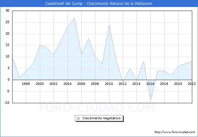 Crecimiento Vegetativo del municipio de Castellvell del Camp desde 1996 hasta el 2022 