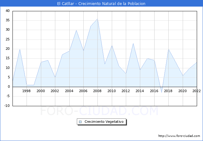 Crecimiento Vegetativo del municipio de El Catllar desde 1996 hasta el 2022 