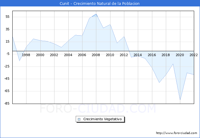 Crecimiento Vegetativo del municipio de Cunit desde 1996 hasta el 2022 