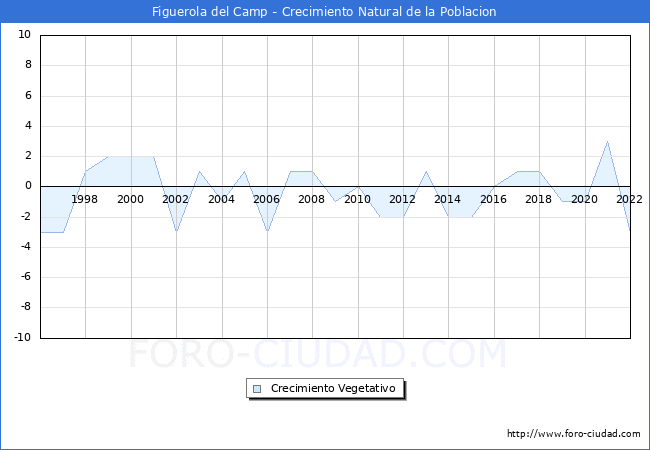 Crecimiento Vegetativo del municipio de Figuerola del Camp desde 1996 hasta el 2022 