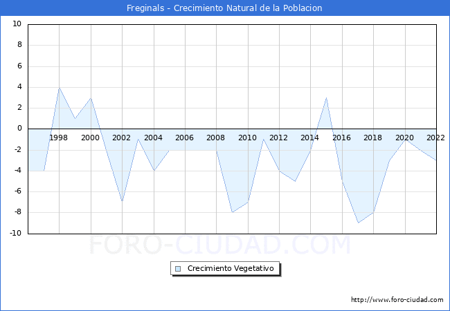 Crecimiento Vegetativo del municipio de Freginals desde 1996 hasta el 2022 