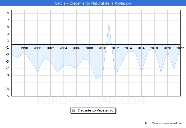 Crecimiento Vegetativo del municipio de Garcia desde 1996 hasta el 2022 