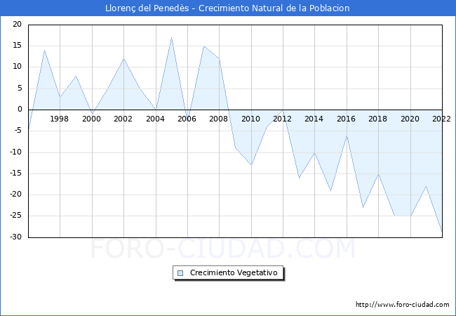 Crecimiento Vegetativo del municipio de Lloren del Peneds desde 1996 hasta el 2022 