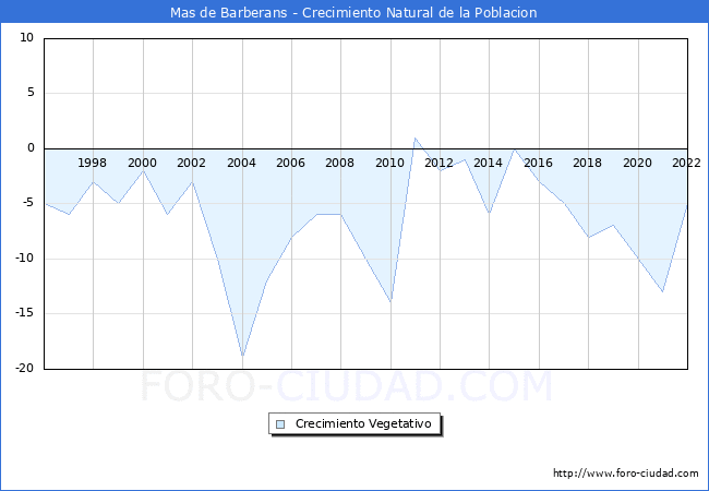 Crecimiento Vegetativo del municipio de Mas de Barberans desde 1996 hasta el 2022 