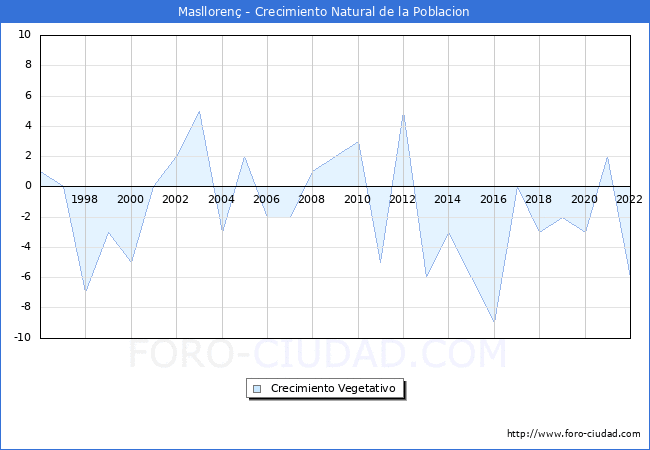 Crecimiento Vegetativo del municipio de Maslloren desde 1996 hasta el 2022 