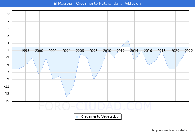 Crecimiento Vegetativo del municipio de El Masroig desde 1996 hasta el 2022 