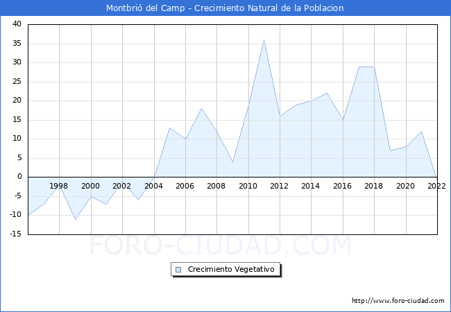 Crecimiento Vegetativo del municipio de Montbri del Camp desde 1996 hasta el 2022 